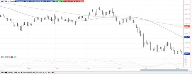 QST Chart Corn 8.8