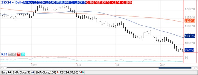 QST Chart Soybeans 8.16