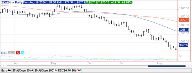 QST Chart Soybeans 8.19