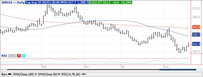 QST Chart Soybeans 8.20