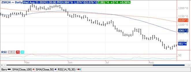 QST Chart Soybeans 8.21