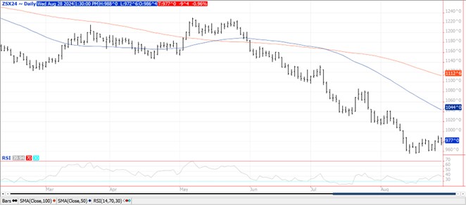 QST Chart Soybeans 8.28