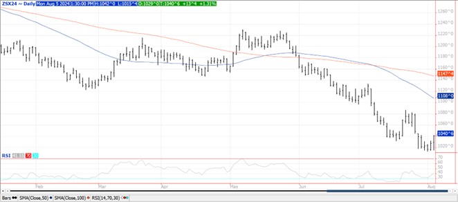 QST Chart Soybeans 8.5