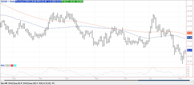 QST Chart Soybeans 8.8