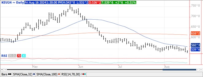 QST Chart Wheat 8.16