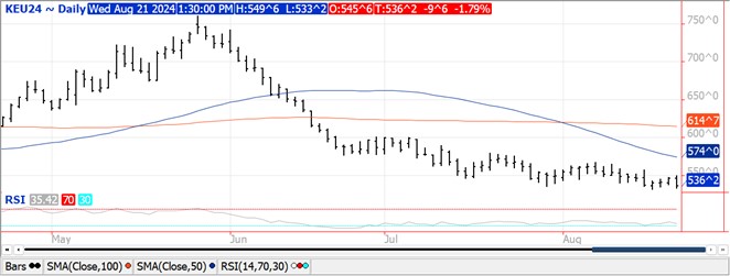 QST Chart Wheat 8.21