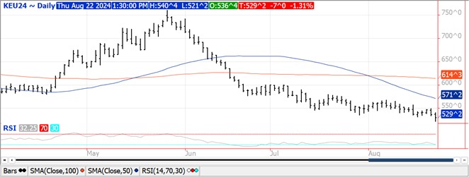 QST Chart Wheat 8.22