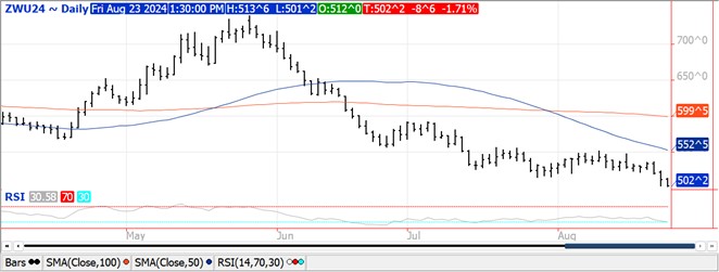 QST Chart Wheat 8.23