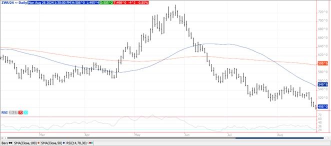 QST Chart Wheat 8.26