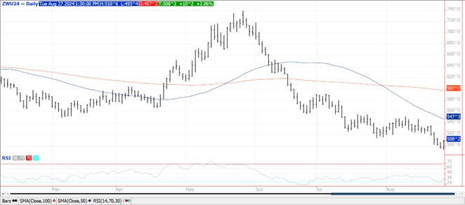 QST Chart Wheat 8.27