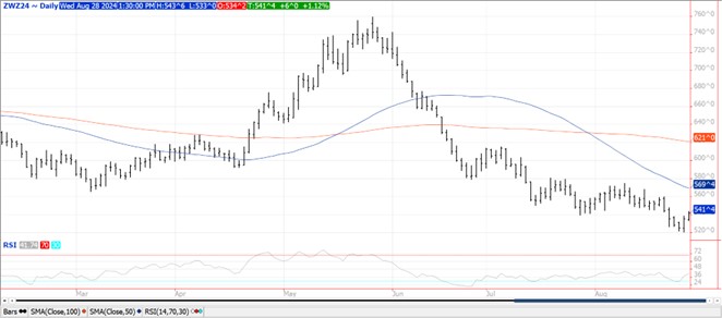 QST Chart Wheat 8.28