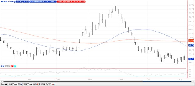 QST Chart Wheat 8.8