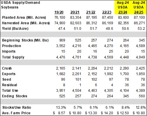 us soybean 8.12