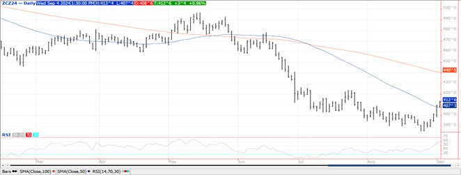 QST Chart Corn 9.4