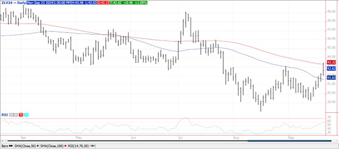 QST Chart Soybeans 9.23
