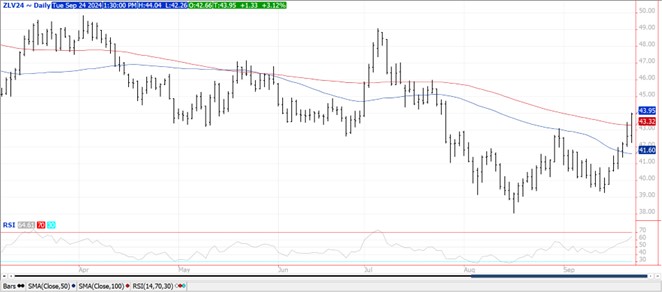 QST Chart Soybeans 9.24