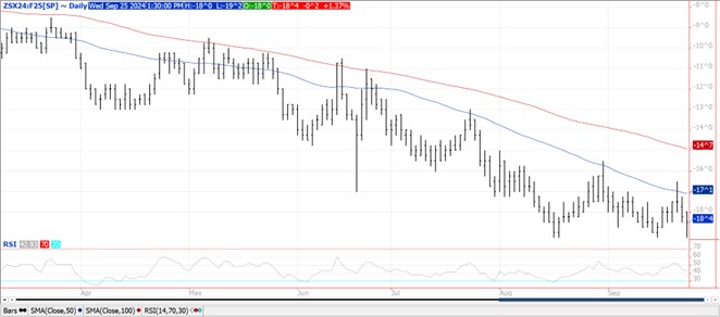 QST Chart Soybeans 9.25