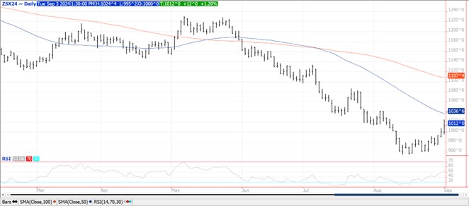 QST Chart Soybeans 9.3