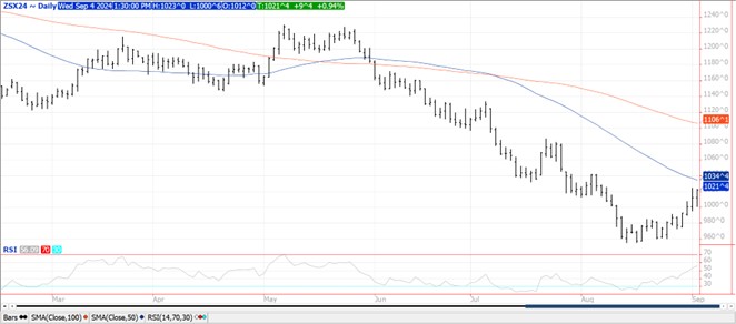 QST Chart Soybeans 9.4