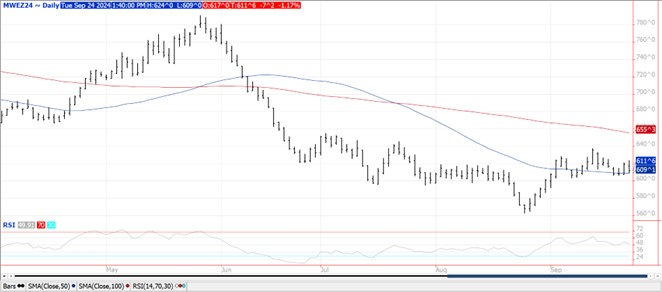 QST Chart Wheat 9.24