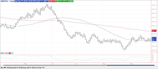 QST Chart Wheat 9.25