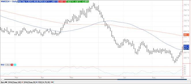 QST Chart Wheat 9.4