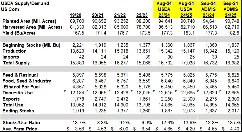 USDA Corn 9.5