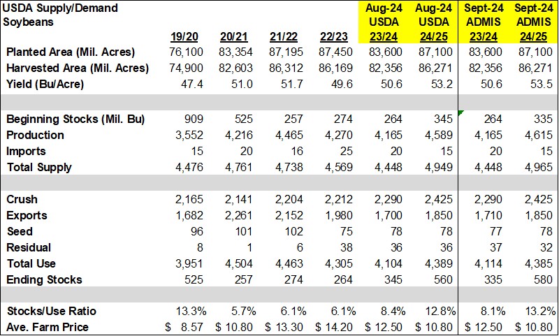 USDA Soybean 9.5
