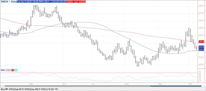 QST Chart Soybean 10.8