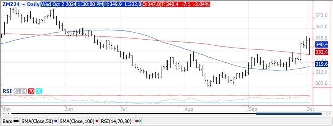 QST Chart Soybeans 10.2