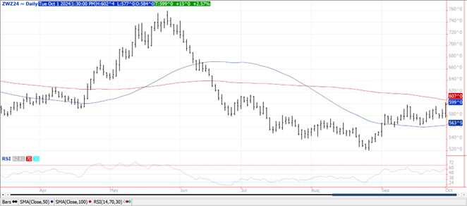 QST Chart Wheat 10.1