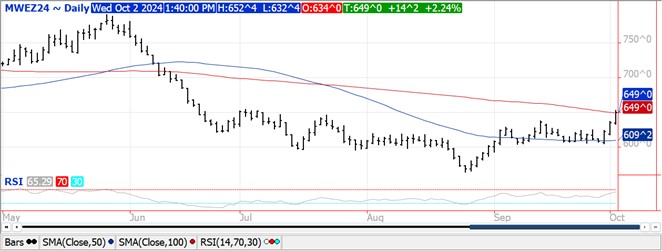 QST Chart Wheat 10.2