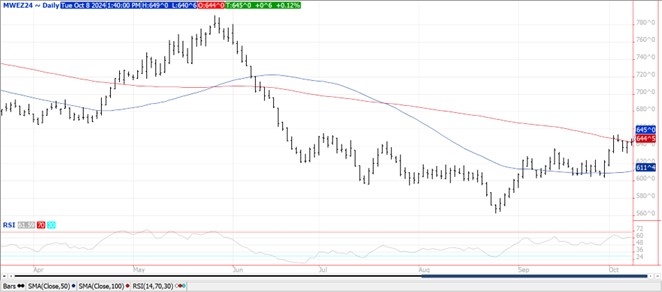 QST Chart Wheat 10.8