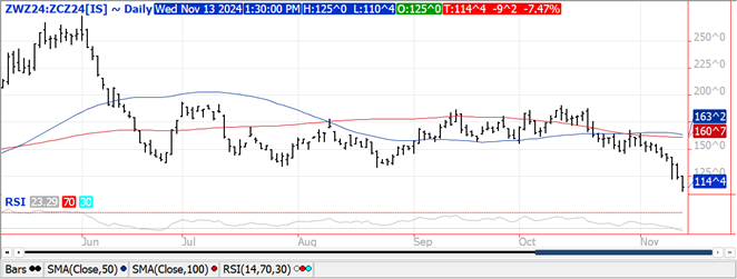 QST Wheat Chart for 11/19