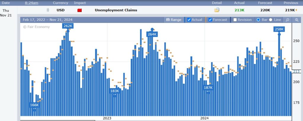 Unemployment claims chart 11.21.24