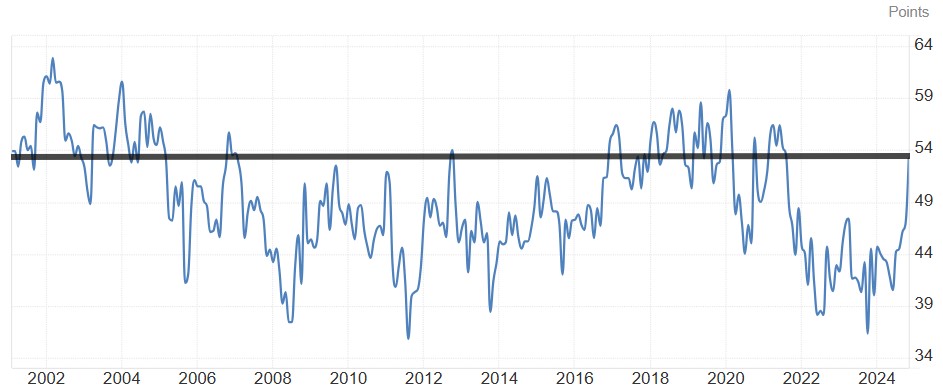 Economic Optimism Index