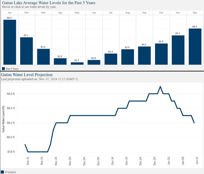 Panama Canal water levels