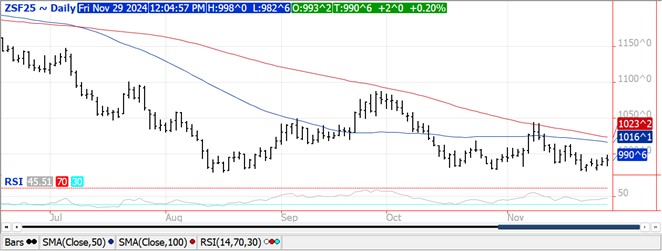 QST soybean futures chart on 11.29.24