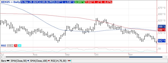 QST wheat futures chart on 11.29.24