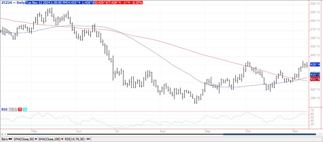 QST corn futures chart 11.12.24