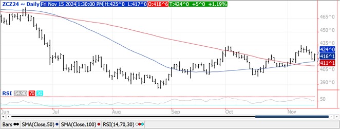 QST corn chart on 11.15.24