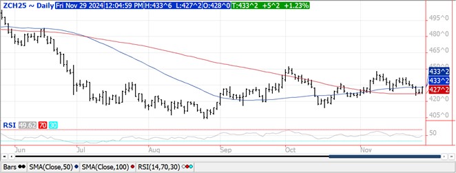 QST corn futures chart on 11.29.24