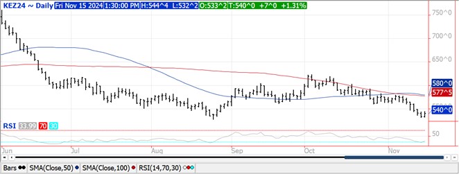 QST wheat futures chart on 11.15.24