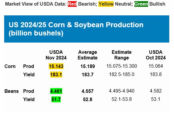 USDA 20204/25 Ag Production chart