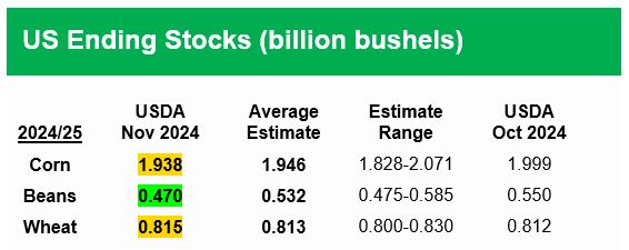 USDA Ending Stocks