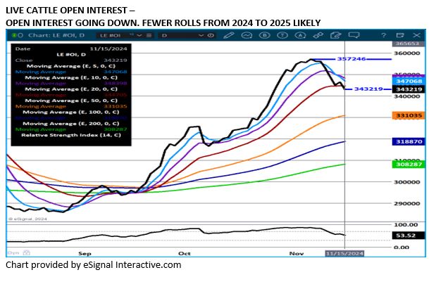 eSignal Live Cattle chart on 11.15.24