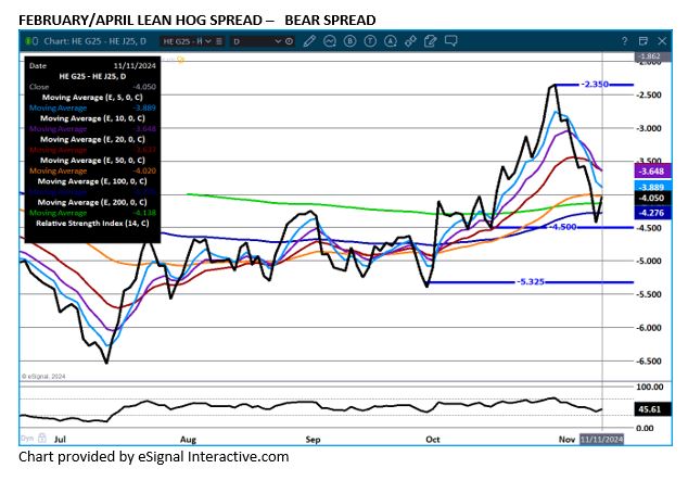 eSignal Feb/April Hog Spread chart on 11.12.24