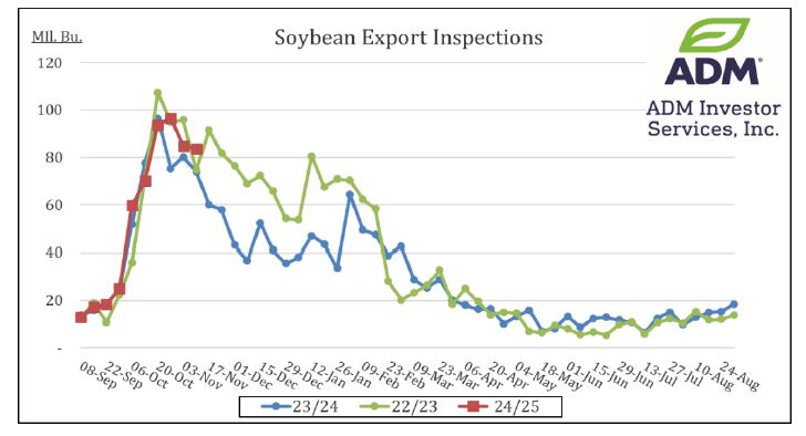 Soybean Export Inspections
