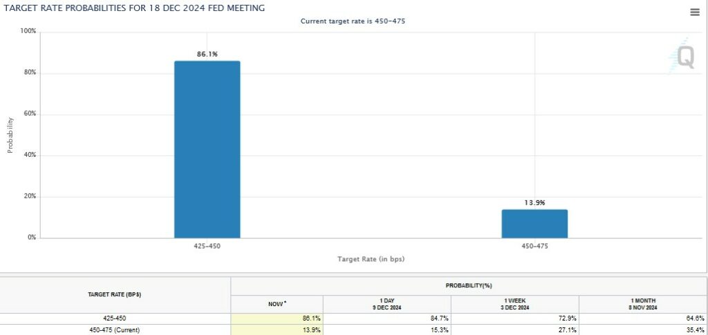 Fed Target Rate chart 12.10.24