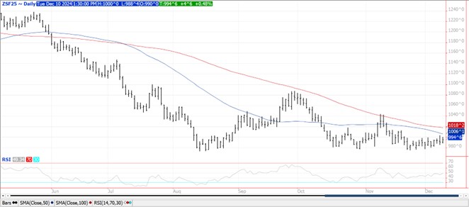 QST soybean futures chart 12.10.24